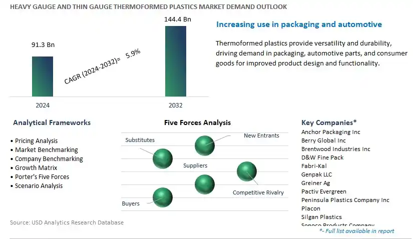 Heavy Gauge and Thin Gauge Thermoformed Plastics Industry- Market Size, Share, Trends, Growth Outlook